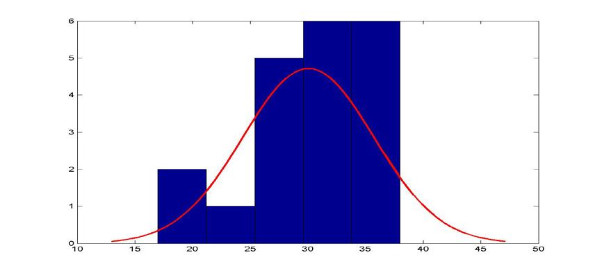 Στα διαγράμματα QQ Plot της εικόνας 41 παρατηρείται ότι τα δεδομένα της Ετήσιας Παρατηρούμενης Τιμής Υετού προσεγγίζουν καλύτερα την κανονική κατανομή και την κατανομή Weibull. Στον Πίνακα.