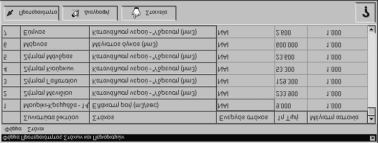 περιορισμών (παροχετευτικότητα, ελάχιστη ροή,