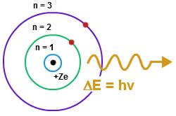 Η θεωρία του Bohr για το άτομο Υδρογόνου Η 1 η Συνθήκη Οι ενεργειακές καταστάσεις των ατόμων είναι κβαντωμένες.