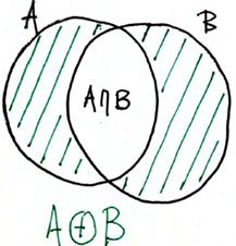 Θεωρημα: Iδιοτητες των Δεικτριων Συναρτησεων Y (y) =, y in Y (y) = 0, y in Y Δ = Α Δ=Α Δ Α Δ Α ( Δ ) 2 = Δ A c = - A A B = A B A B = A + B
