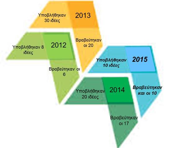 Η καθιέρωση του συστήματος υποβολής νέων ιδεών και προτάσεων συμβάλλει ώστε να λειτουργούν οι εργαζόμενοι βασιζόμενοι στην αρχή της πρόληψης και να επιδιώκουν τη συνεχή ανάπτυξη και βελτίωση τόσο της