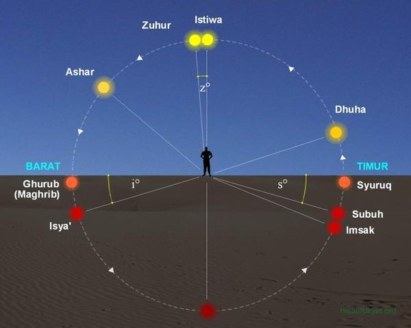 Rajah 2.1: Kedudukan matahari bagi waktu-waktu solat Sumber: rukyatulhilal.org/waktu-shalat Berdasarkan rajah di atas, waktu Zuhur dan Asar adalah ketika matahari berada di atas ufuk (siang).