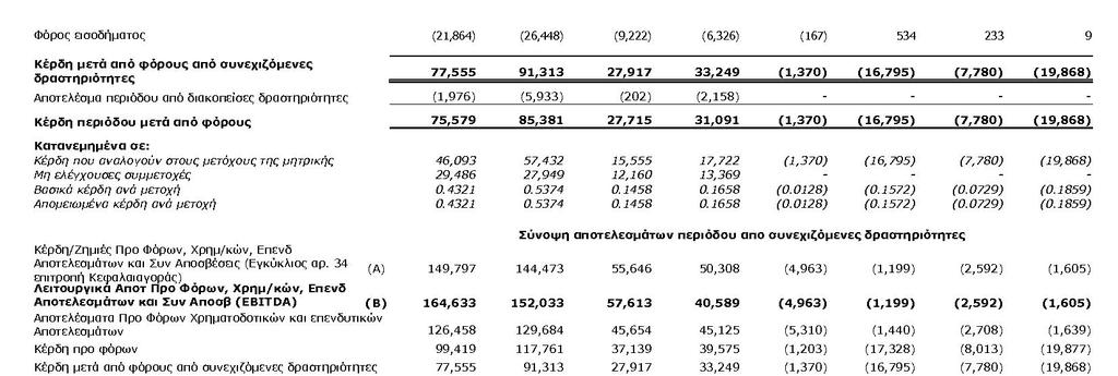 του κονδυλίου ''EBITDA Οµίλου'' περιλαµβάνει το κέρδος του