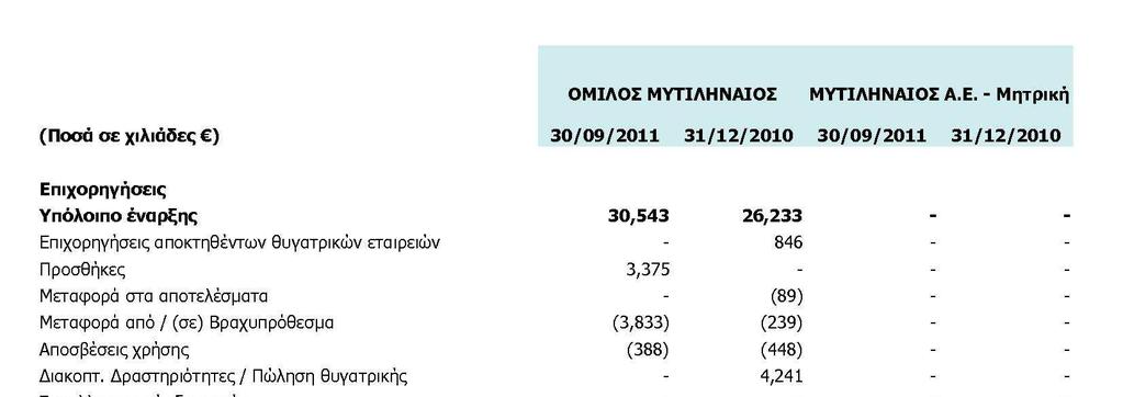7.22 Λοιπές