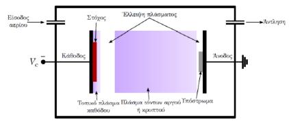 Εδώ θα επικεντρωθούμε στα δύο βασικά συστήματα. Το DC sputtering και το RF sputtering.