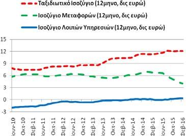 Ισοζύγιο: Υπηρεσιών (ταξιδιωτικό, μεταφορών και λοιπών υπηρεσιών) Το διάστημα Μαρτίου 2015 - ισοζύγιο υπηρεσιών διαμορφώθηκε στα