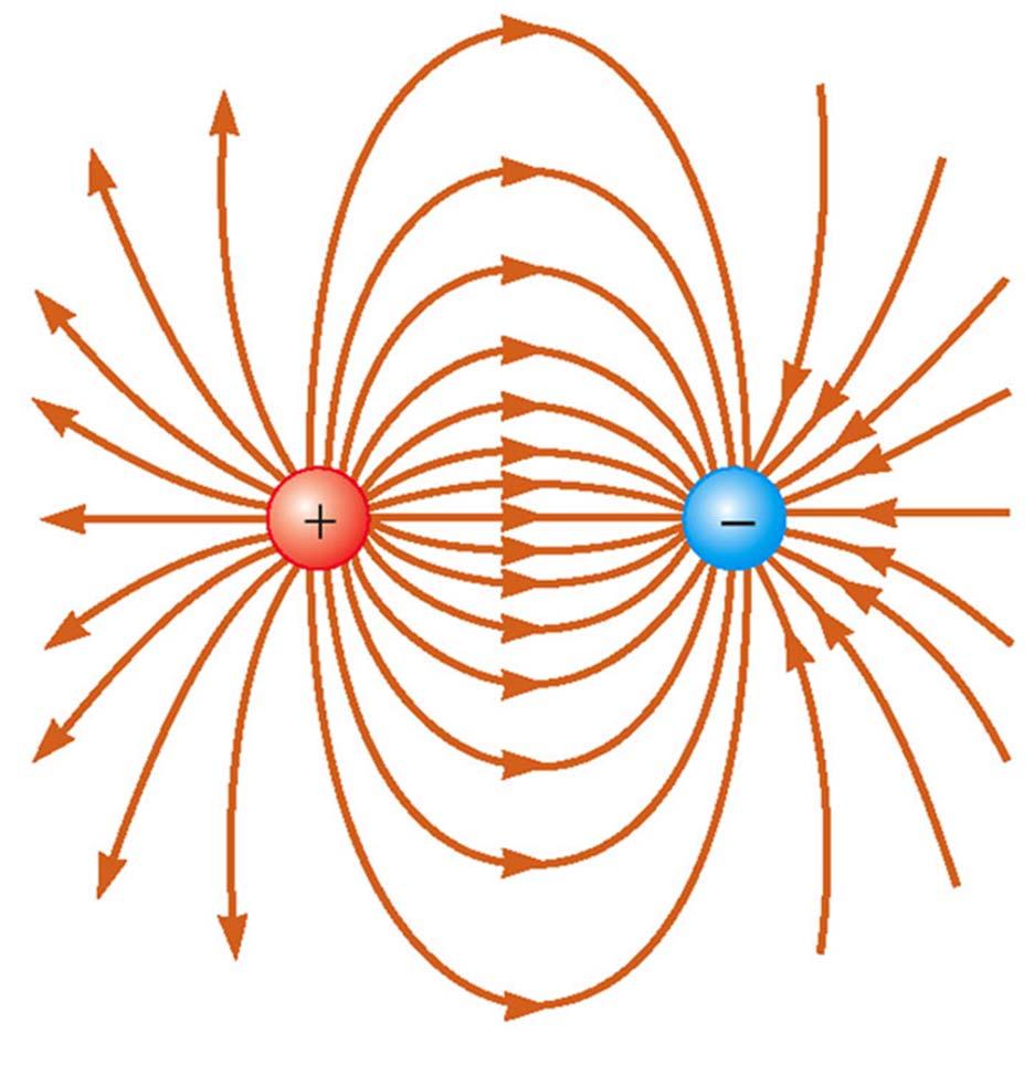Електрични дипол Електрични дипол се састоји од два једнака и супротна наелектрисања Велика