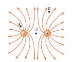 Kратко питање електрично поље Рангирај интензитете електричног поља у тачкама А, B и C,