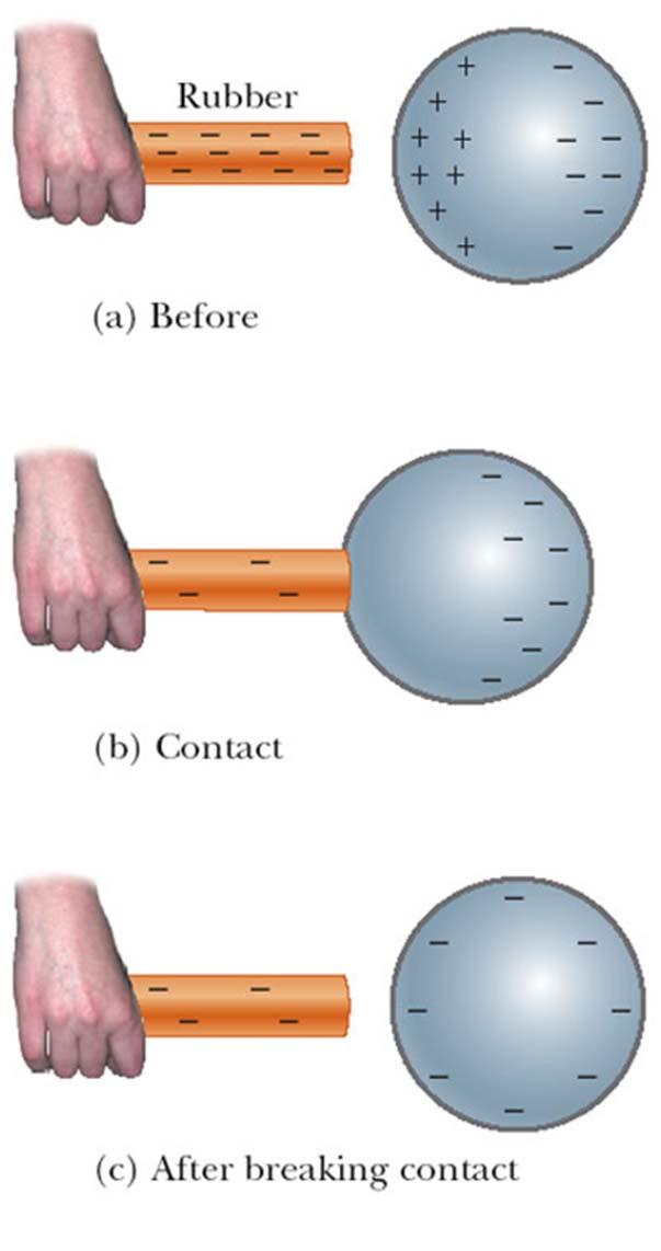 Наелектрисавање путем провођења Наелектрисани објекат (штап) је доведен у контакт са другим објектом (сфером) Неки електрони из штапа могу да се пренесу на