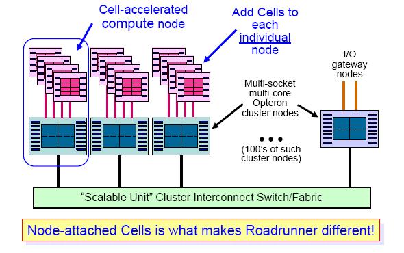 Roadrunner Cell (microporcessor) architecture: the basic configuration is a multi-core chip composed of one "Power Processor Element" ("PPE") (sometimes called "Processing Element", or "PE"), and