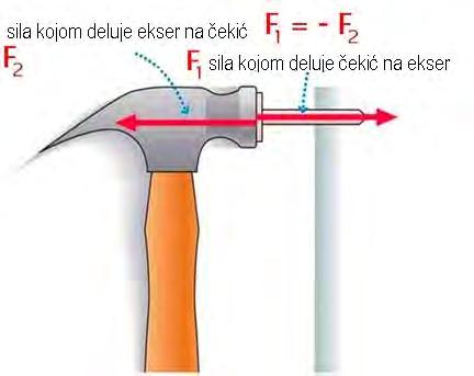 III Njutnov zakon - zakon akcije i reakcije Primer: Udarac čekića o ekser čini da ekser ulazi u zid ali isto tako ekser deluje na čekić koji usporava svoje kretanje do zaustavljanja.