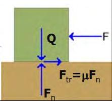 Pri suvom trenju tela koje se nalazi na horizontalnoj ravni: telo klizi pod dejstvom sile F koja je paralelna ravni, kretanju se suprostavlja sila trenja pri klizanju F tr