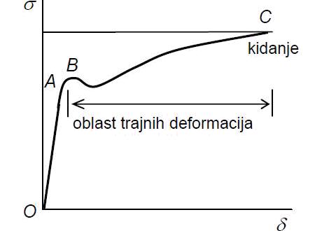 Hukov zakon relativna deformacija je srazmerna naponu