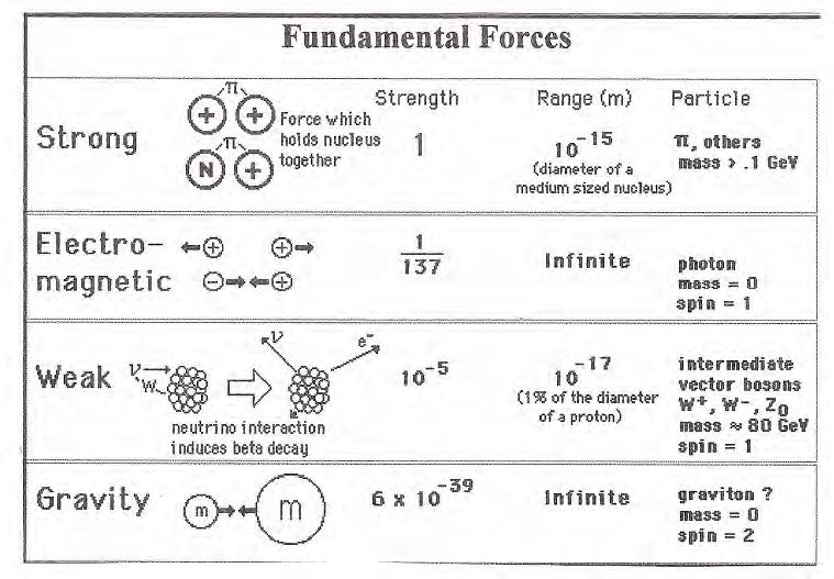 Sile prema intenzitetu i nosiocima interakcije: jaka nuklearna sila između subatomnih čestica, nukleoni, mezoni; elektromagnetna sila između naelektrisanja, naelektrisanje