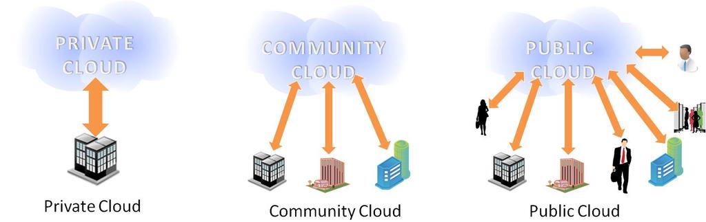 Κοινοτικό νέφος (Community cloud) (1/3) Σε αυτόν τον τύπο, συναντούμε πολλές ομοιότητες με τα εξωτερικά δίκτυα (extranets). Έχει δυνατότητες ανάλογες με τη ζήτηση των χρηστών.