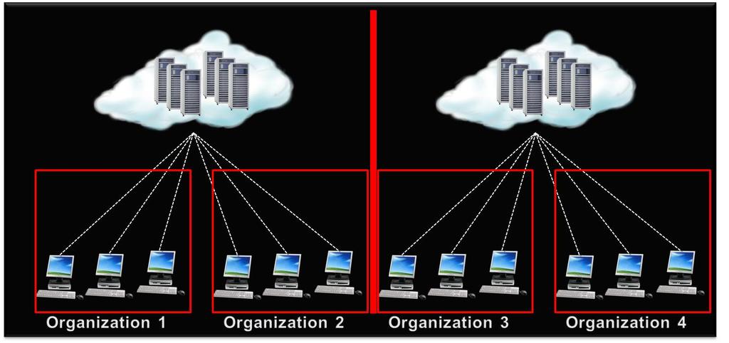 Κοινοτικό νέφος (Community cloud) (2/3) Αυτό το μοντέλο, στοχεύει στη μείωση των ελλείψεων των μεμονωμένων τεχνολογιών υποδομής,