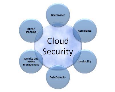 Ασφάλεια δεδομένων Μία από τις βασικές υπηρεσίες που παρέχονται από το cloud computing είναι η αποθήκευση δεδομένων (data storage).