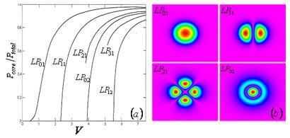 Power Confinement Fraction of the power propagating inside the core against the V-number.