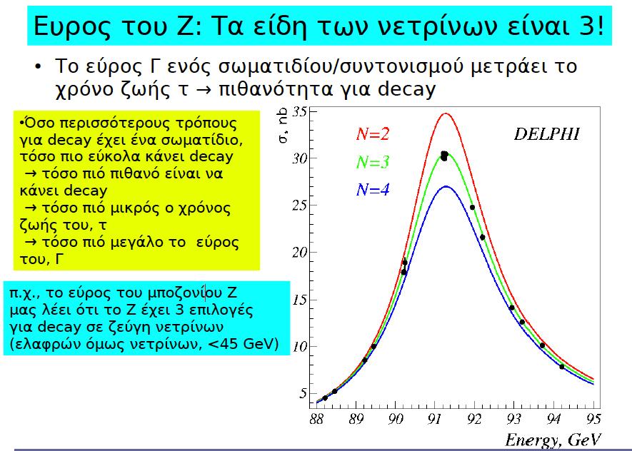 Το εύρος Γ του Ζ:-> τα είδη των νετρίνο είναι 3! π.