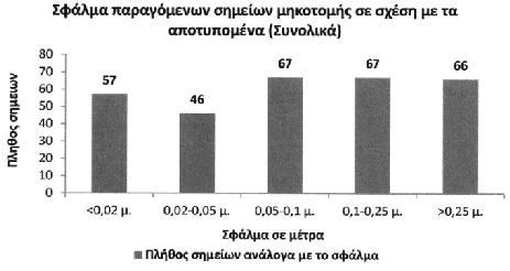 Ακρίβεια στην προσέγγιση της μηκοτομής Ε.Ο.