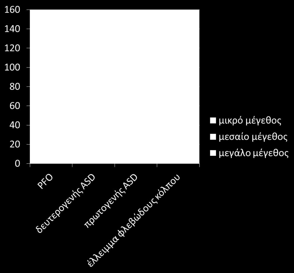 Γράφημα 2: Από τα 271 παιδιά ςτα136 διαπιςτώθηκε PFO, ςτα 129 δευτερογενήσ ASD (95 μικρού, 25 μεςαίου, 9 μεγάλου μεγέθουσ), ςτα 2 πρωτογενήσ ASD και ςτα 4 έλλειμμα του φλεβώδουσ κόλπου Συνολικϊ,