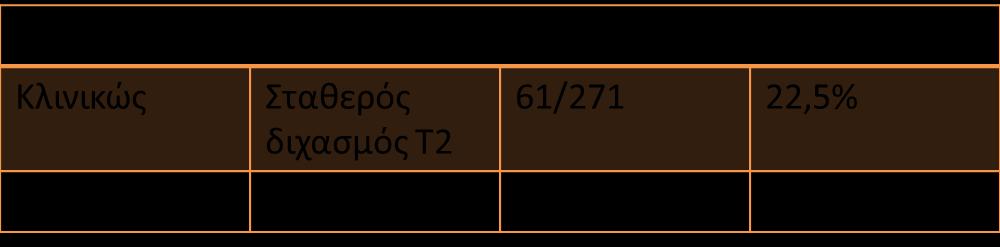 παρουςύα RBBB ςτο ΗΚΓ και ςτα 61 (22,5%) παιδιϊ διαπιςτώθηκε διχαςμϐσ του δεϑτερου καρδιακοϑ τϐνου (Τ2) κατϊ την ακρϐαςη (πύνακασ 1).