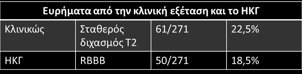 Πίνακασ 1 Επύςησ κατϊ την επεξεργαςύα των δεδομϋνων διαπιςτώθηκε ςημαντικό ςχϋςη ανϊμεςα ςτο εύδοσ ASD κα: α) με την παρουςύα RBBB ςτο ΗΚΓ