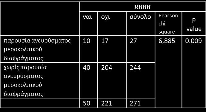 Διαπιςτώθηκε, ακϐμη, ϐτι απϐ τα 271 παιδιϊ τα 27 (10%) παρουςύαζαν ανεϑρυςμα του μεςοκολπικοϑ διαφρϊγματοσ.