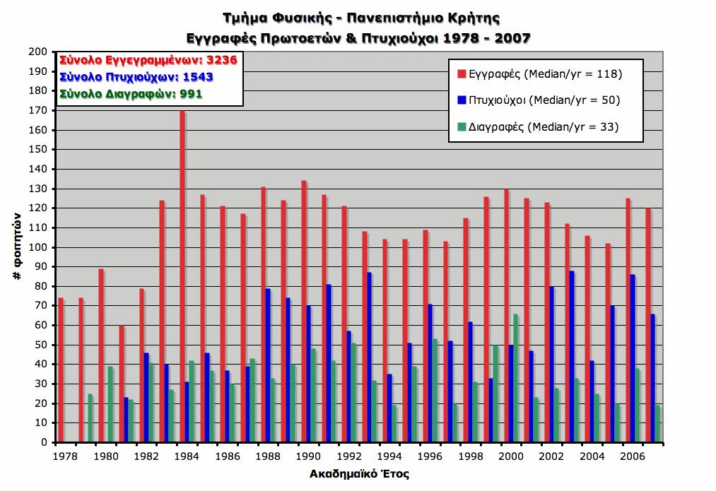Θητεία Πρόεδρος Αναπληρωτής Πρόεδρος 2003-2005 Παπανικολάου Nίκος Κυλάφης Νίκος 2005-2007 Παπανικολάου Nίκος Κυλάφης Νίκος 2007-2009 Τσιρώνης Γεώργιος Περάκης Ηλίας 2009-2011 Τσιρώνης Γεώργιος Ζώτος