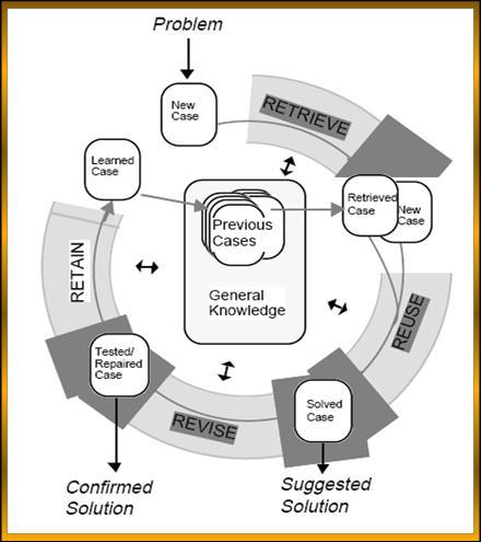 Σχήμα 3-1: Κύκλος ζωής CBR συστημάτων 3.1 Ερμηνεία καινούργιας περίπτωσης Το πρώτο στάδιο του κύκλου ζωής των συστημάτων βασιζόμενων σε περιπτώσεις, αποτελεί την ερμηνεία της καινούργιας περίπτωσης.