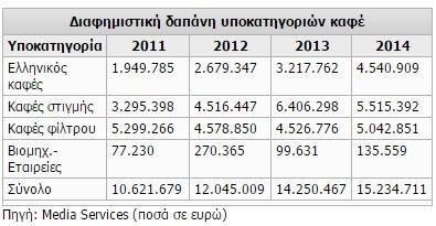 Εικόνα 30: ιαφηµιστική δαπάνη υποκατηγοριών καφέ Σύµφωνα µε µετρήσεις που έγιναν κατά το έτος 2014 από την Gfk, δηλαδή η εταιρεία έρευνας καταναλωτών, διαπιστώθηκε πως οι µηχανές ροφηµάτων είναι µία