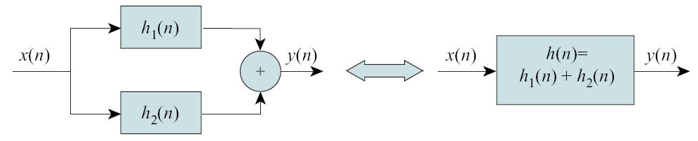 Επιμεριστική ιιότητα x*[h h ]=x*h x*h Ερμηνεία: Η παράλληλη σύνεση LTI συστημάτων ισουναμεί με LTI σύστημα με κρουστική απόκριση το άθροισμα