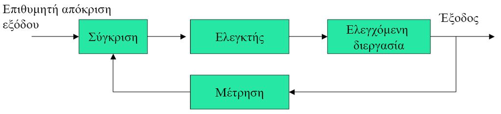 Συστήματα Αυτομάτου Ελέγχου Κλειστού Βρόχου Σε ένα Σύστημα Αυτομάτου Ελέγχου Κλειστού Βρόχου χρησιμοποιείται ένα σήμα το οποίο προέρχεται από την μέτρηση της