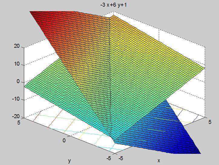 Απεικόνιση επιπέδου με Matlab Απεικόνιση στο Matlab του επιπέδου με εξίσωση ZXY3 και του επιπέδου Z-3X6Y1