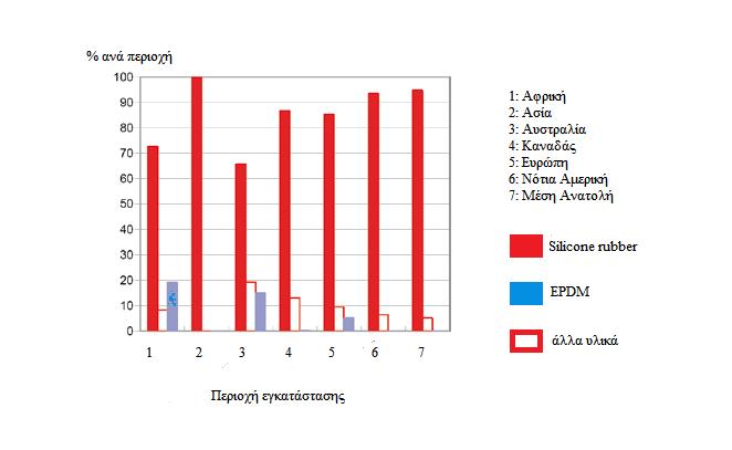 Συνθετικοί μονωτήρες Η εμπειρία από τη χρήση των προαναφερθεισών τεχνολογιών για την κατασκευή πολυμερικών περιβλημάτων οδήγησε στην επικράτηση των ελαστομερών (SIR, EPDM και κραμάτων τους) έναντι