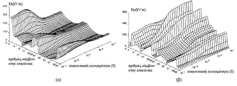 Εφαρμογή αριθμητικών μεθόδων στην πεδιακή ανάλυση συνθετικών μονωτήρων υψηλής τάσης περίπτωση αυτή το δυναμικό κατανέμεται ανάλογα με την επιφανειακή αγωγιμότητα και περαιτέρω αύξησή της δεν έχει