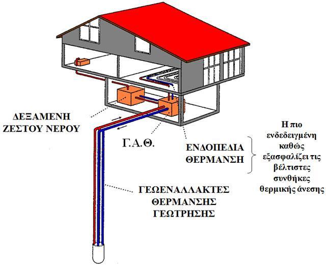 Σύστημα γεωθερμίας για υποδαπέδια θέρμανση και για παραγωγή