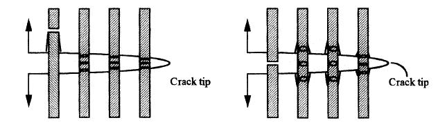 Γεφύρωση ρωγμών: Σε αυτό τον μηχανισμό, η ενδυνάμωση επιτυγχάνεται με την γεφύρωση των επιφανειών πίσω από την άκρη της ρωγμής μέσω μιας ισχυρής φάσης ενδυνάμωσης (σύνδεσμοι γεφύρωσης).