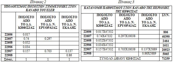 ποσοστά αυτά έγινε η κατανομή