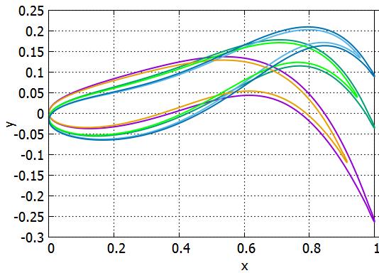 λ=1.6283, Μέγιστη τετμημένη x max = 1 = σταθ Μήκος μέσης γραμμής L = 1 = σταθ L min 1.06 x min 0.89 L max 1.19 x max 0.96 Πίνακας 4.