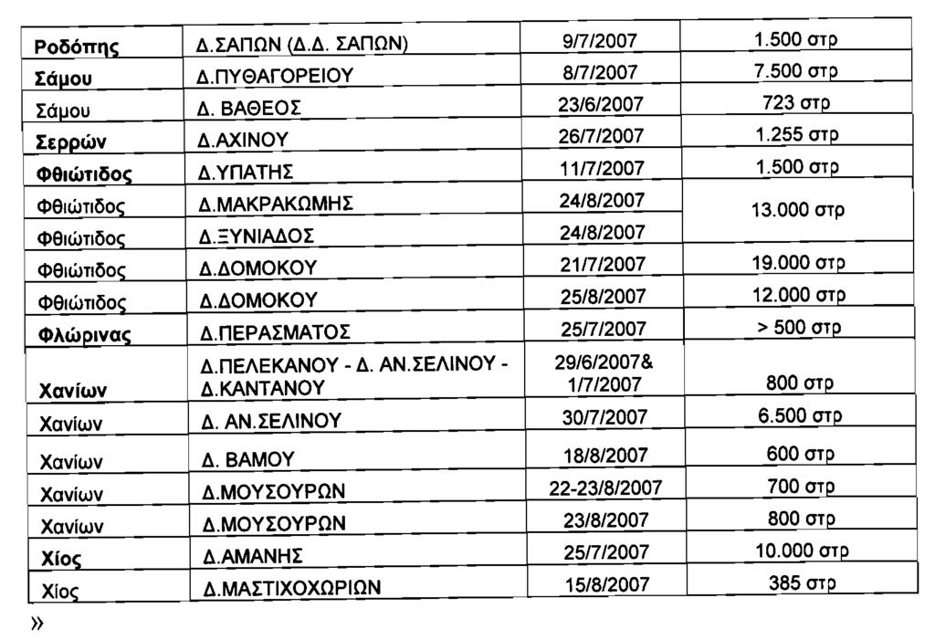 20850 ΕΦΗΜΕΡΙΣ ΤΗΣ ΚΥΒΕΡΝΗΣΕΩΣ (ΤΕΥΧΟΣ ΔΕΥΤΕΡΟ) Άρθρο 2 Η παρούσα απόφαση ισχύει αναδρομικά από 1.6.2007. Η απόφαση αυτή να δημοσιευθεί στην Εφημερίδα της Κυβερνήσεως.