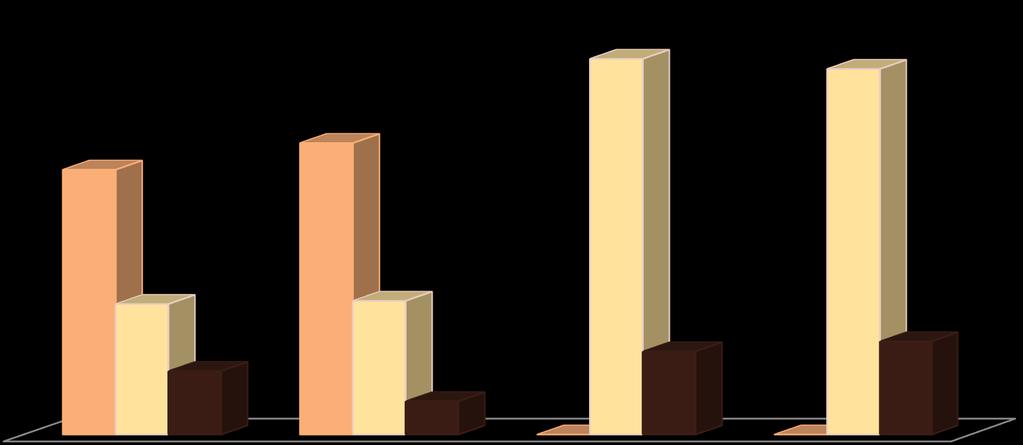 81,80% 79,60% 57,70% 63,50% 28,50% 29,20% 13,90% 7,30%