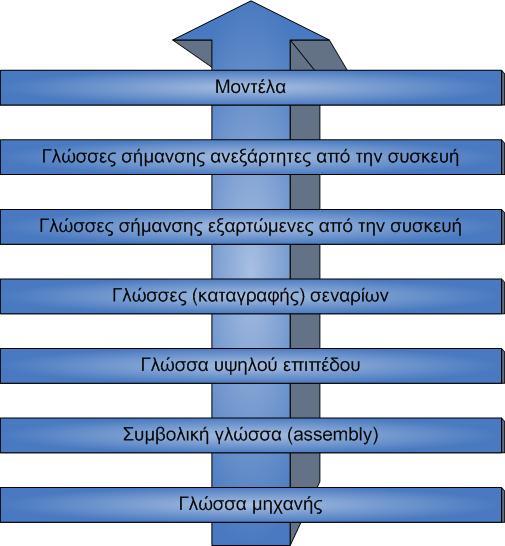Γραφικές διεπαφές χρήστη-υπολογιστή ένας προγραμματιστής μπορεί να χρησιμοποιήσει μία τέτοια έτοιμη βιβλιοθήκη για να δημιουργήσει γρήγορα και εύκολα μία διαδραστική εφαρμογή. 2.