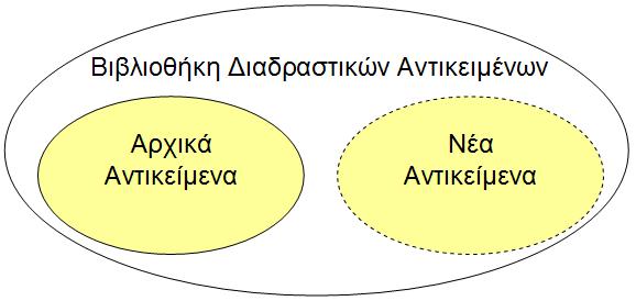 Πλαίσιο αναφοράς & στρατηγικές υποστήριξης τα αρχικά, έτσι ώστε ο χρήστης της βιβλιοθήκης να μη μπορεί να ξεχωρίσει ποια είναι τα νέα αντικείμενα από το σύνολο των αντικειμένων.