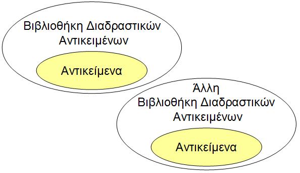 Πλαίσιο αναφοράς & στρατηγικές υποστήριξης Εικόνα 18: Ενσωμάτωση (Integration) Αρχικές εφαρμογές της στρατηγικής της ενσωμάτωσης υπήρξαν σε περιβάλλον X- Windows όπου οι διαθέσιμες βιβλιοθήκες ήταν
