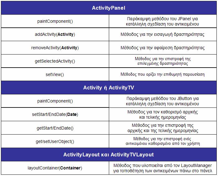 Εφαρμογή πλαισίου στο Swing Στόχος των κλάσεων ActivityLayout και ActivityTVLayout είναι να τοποθετήσουν κατάλληλα τα αντικείμενα πάνω στο ActivityPanel ανάλογα με τον τρόπο παρουσίασης που