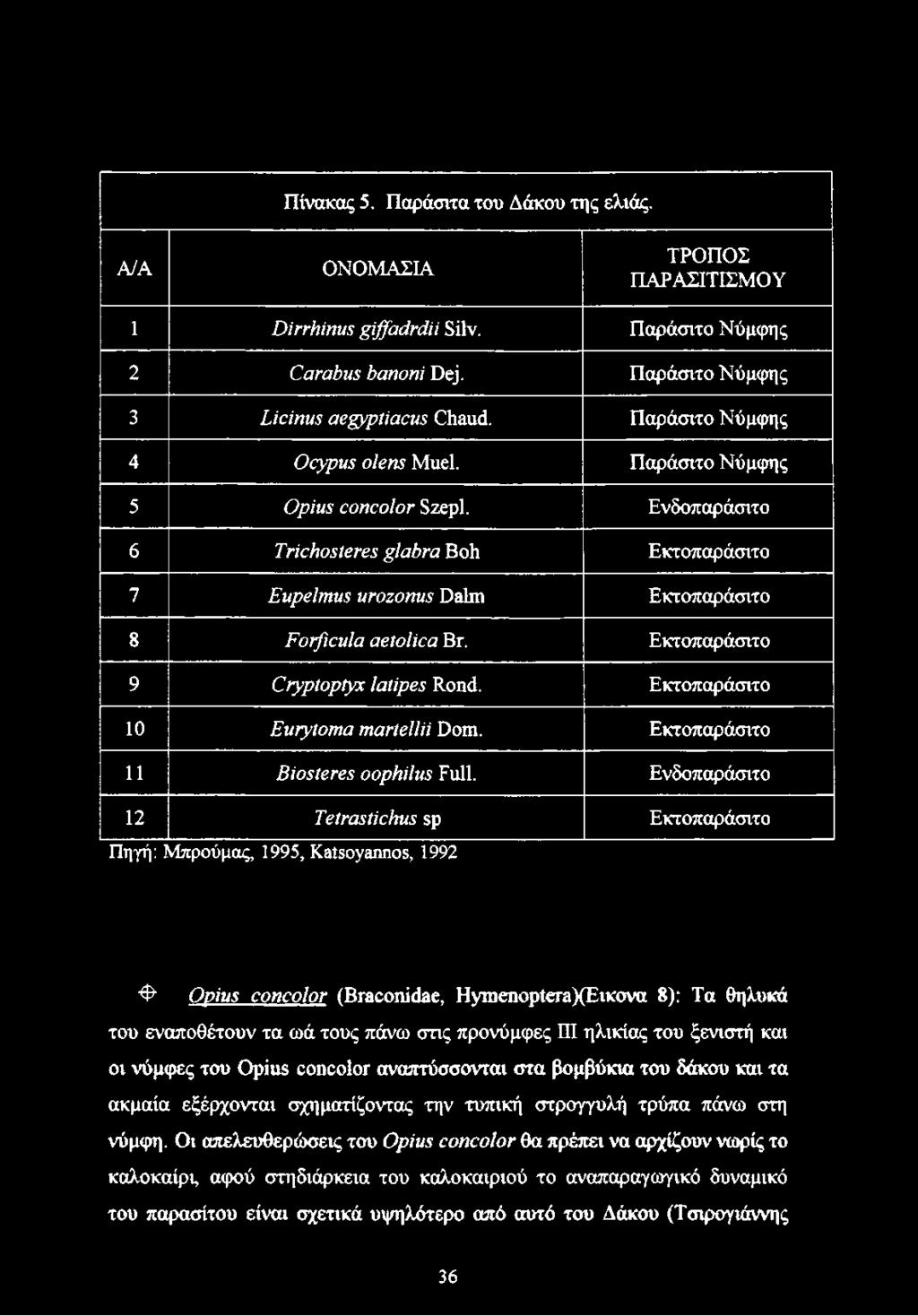Εκτοπαράσιτο 9 Cryptoptyx latipes Rond. Εκτοπαράσιτο 10 Eurytoma martellii Dom. Εκτοπαράσιτο 11 Biosteres oophilus Full.