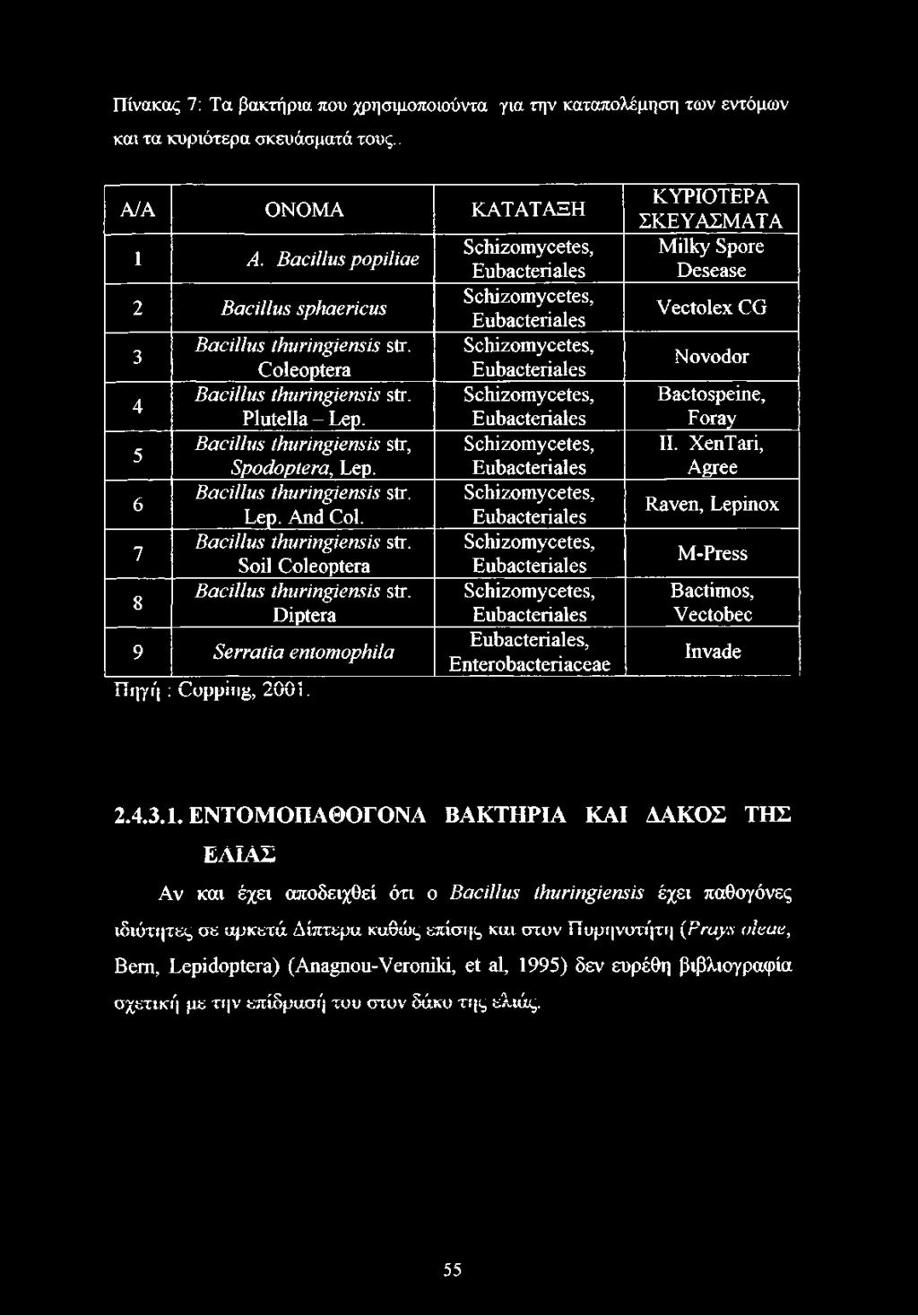 Bacillus thuringiensis str. Lep. And Col. Bacillus thuringiensis str. Soil Coleóptera Bacillus thuringiensis str. Díptera 9 Serrada entomophila ΓΤ ' Ο * ΛΛΛ1 ιιηγη : top p in g, zoo ι.