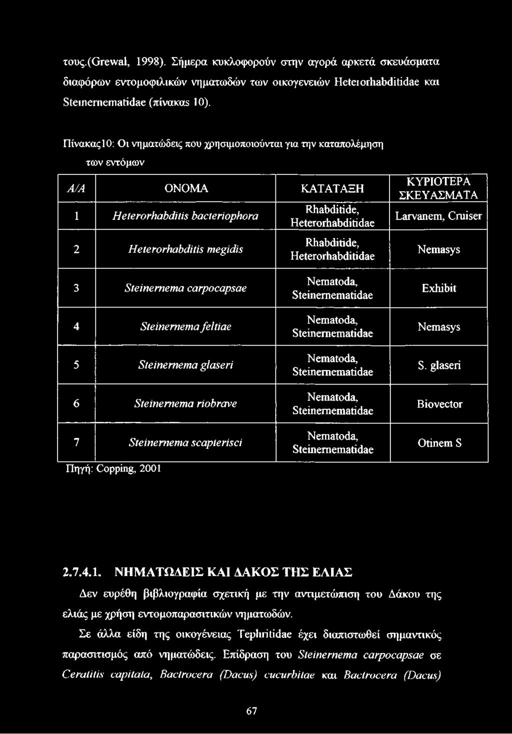 Heterorhabditidae KYPIOTEPA ΣΚΕΥΑΣΜΑΤΑ Larvanem, Cmiser Nemasys 3 Steinernema carpocapsae 4 Steinernema feltiae 5 Steinernema glaseri 6 Steinernema riobrave 7 Steinernema scapterisci Πηγή: Copping,