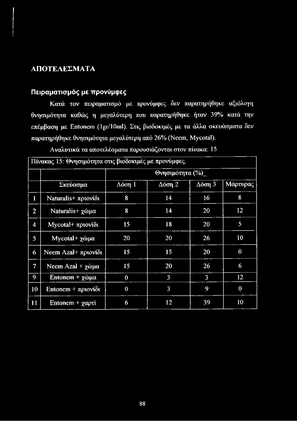Αναλυτικά τα αποτελέσματα παρουσιάζονται στον πίνακα: 15 Πίνακας 15: Θνησιμότητα στις βιοδοκιμές με προνύμφες.
